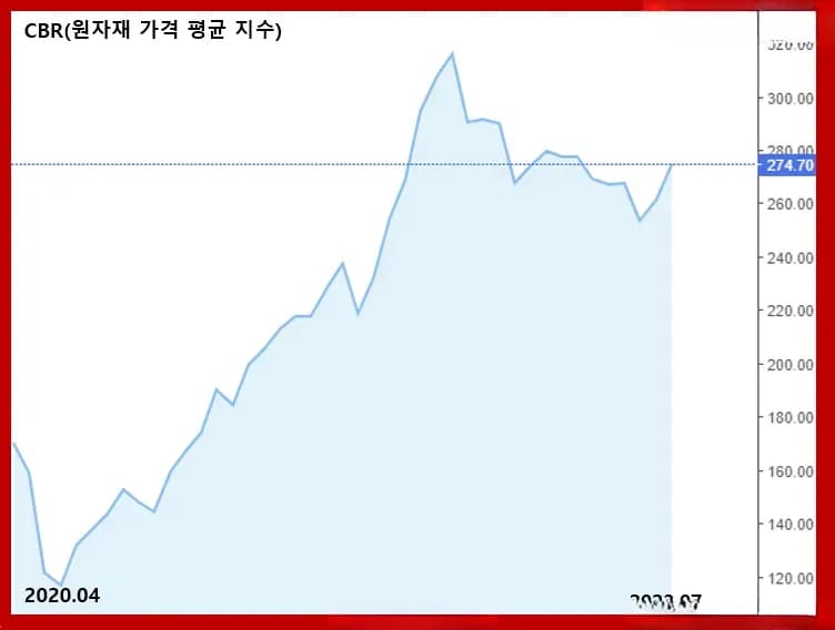 CRB 원자재 지수 추이 차트