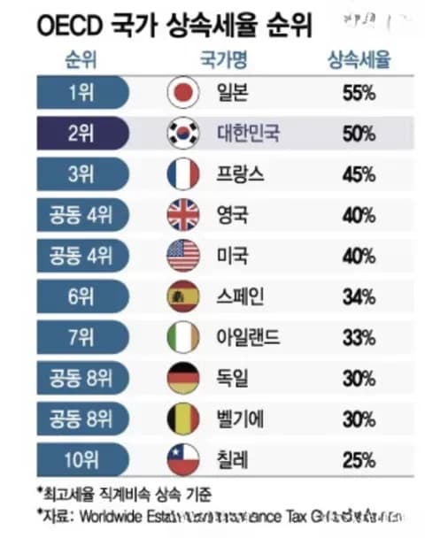 법인 명의 건물 투자 전략과 상속세 OECD 비교를 보여주는 도식