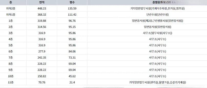 건축물 용도 위락시설 등재 확인