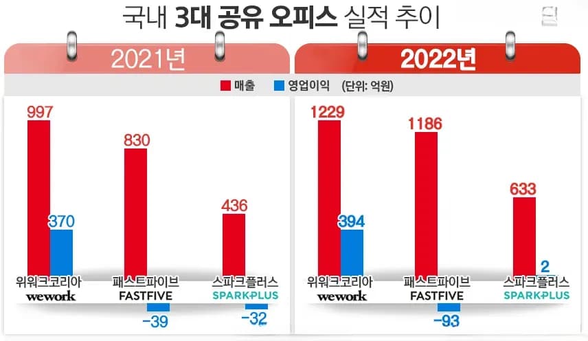 위워크 기업가치 폭락 보도