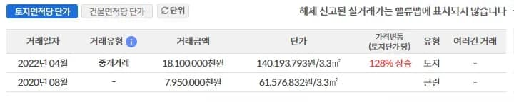 논현동 271-16 매입·매각 비교 인포그래픽