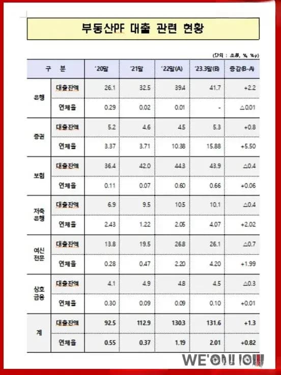 PF 부실 사업장 통계