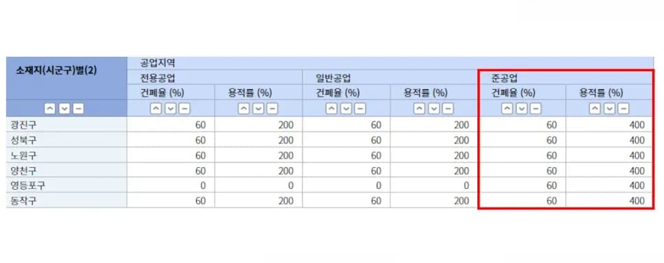 성수동 평당 1.1억~1.2억 시세차익 시뮬레이션