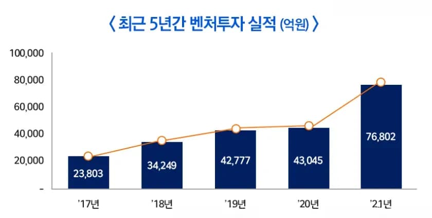 중소벤처기업부 벤처 투자 실적