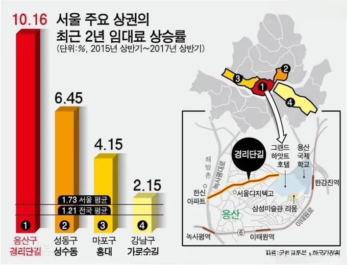 경리단길 임대료·지가 상승 그래프