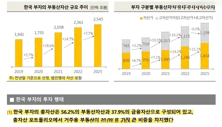 장기 고수익 투자처 TOP6 그래프